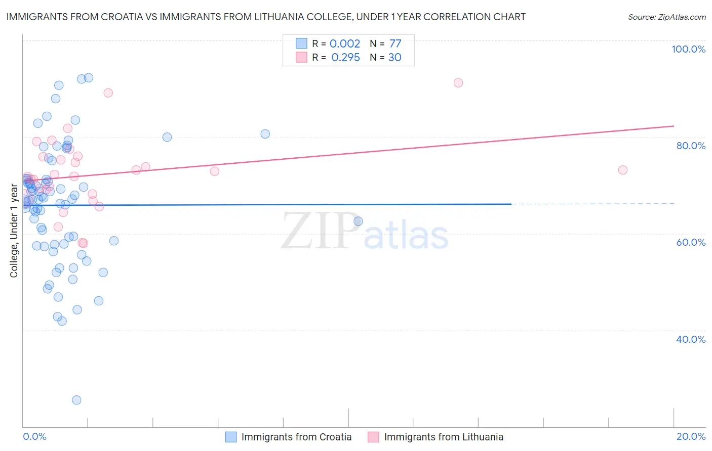 Immigrants from Croatia vs Immigrants from Lithuania College, Under 1 year