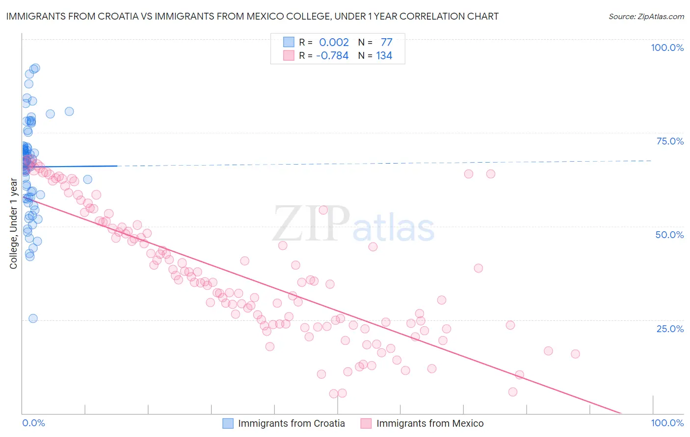 Immigrants from Croatia vs Immigrants from Mexico College, Under 1 year