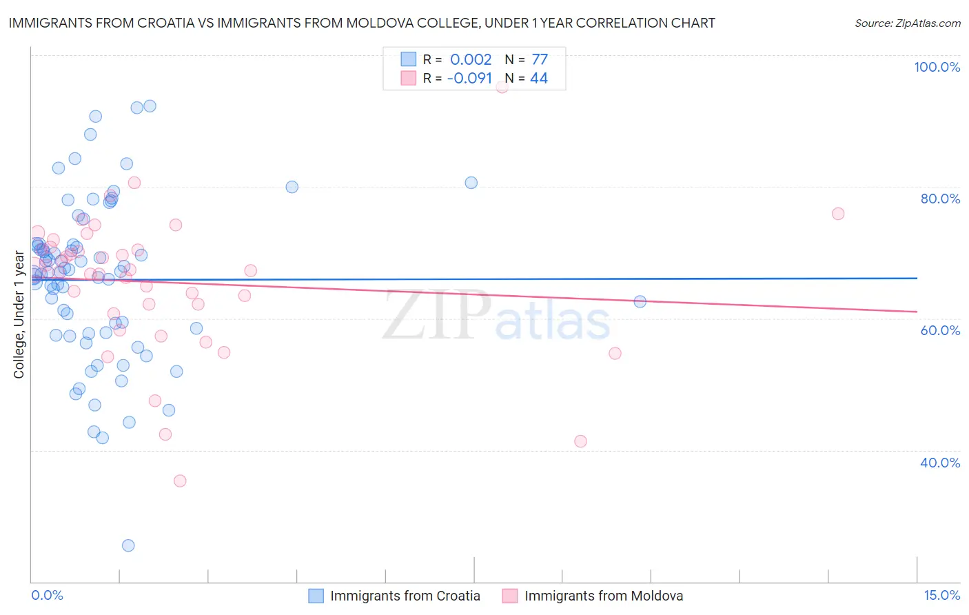 Immigrants from Croatia vs Immigrants from Moldova College, Under 1 year