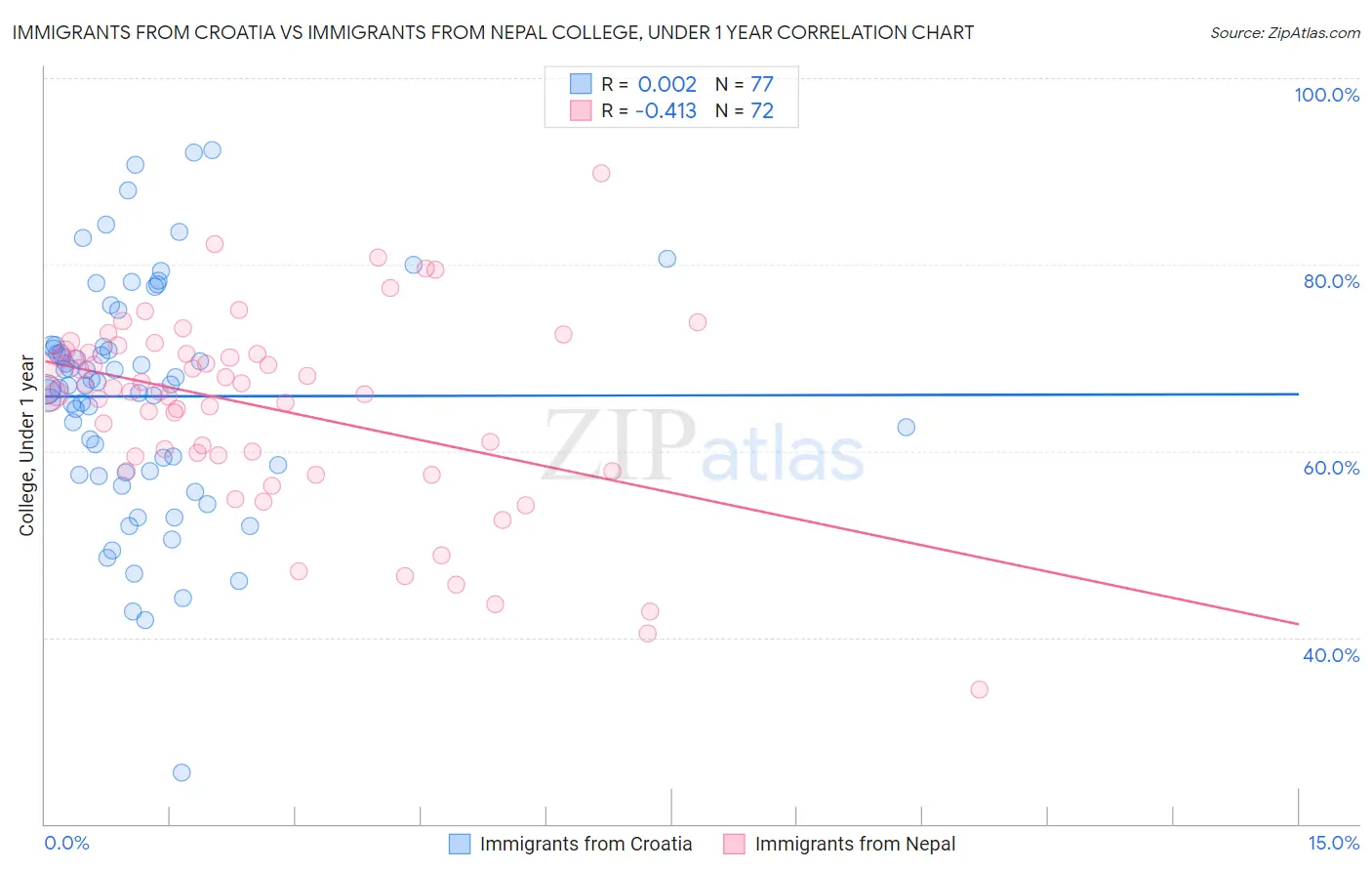 Immigrants from Croatia vs Immigrants from Nepal College, Under 1 year