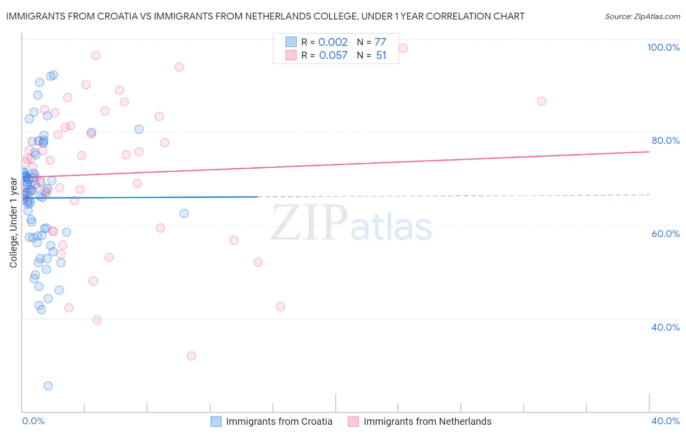 Immigrants from Croatia vs Immigrants from Netherlands College, Under 1 year
