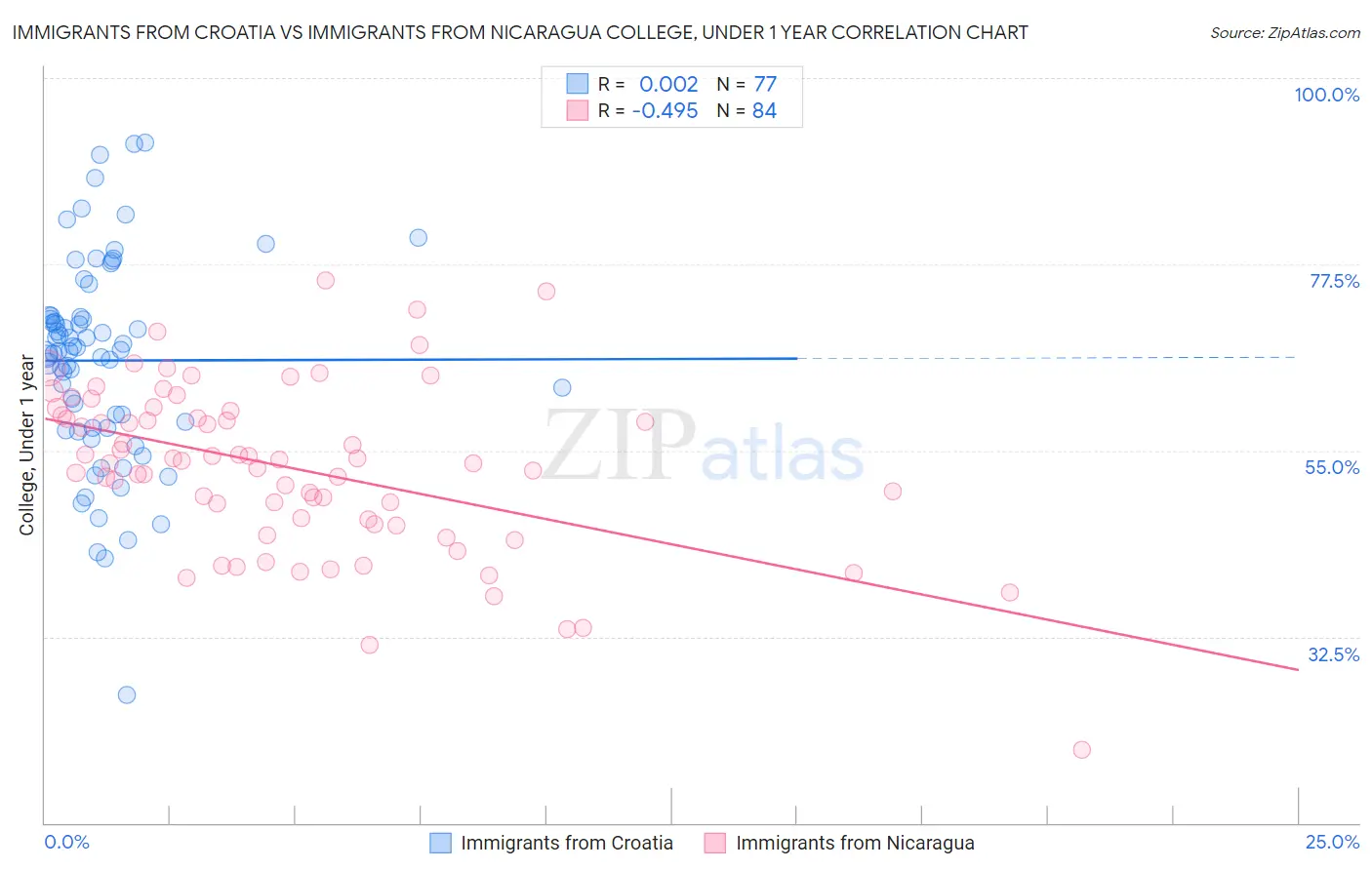 Immigrants from Croatia vs Immigrants from Nicaragua College, Under 1 year
