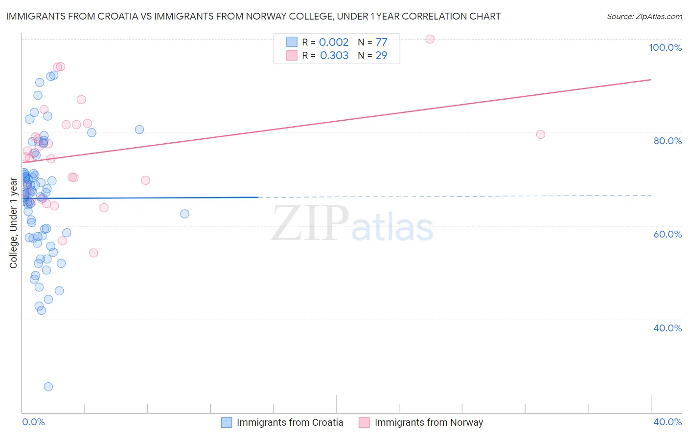 Immigrants from Croatia vs Immigrants from Norway College, Under 1 year