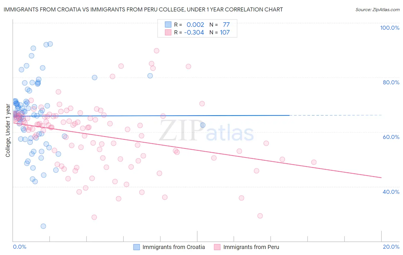 Immigrants from Croatia vs Immigrants from Peru College, Under 1 year