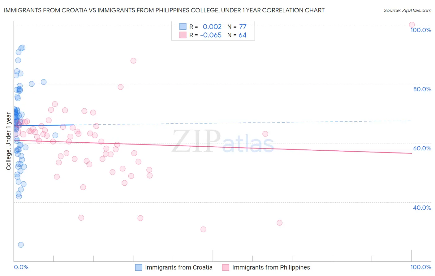 Immigrants from Croatia vs Immigrants from Philippines College, Under 1 year
