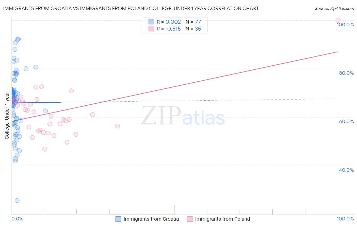Immigrants from Croatia vs Immigrants from Poland College, Under 1 year