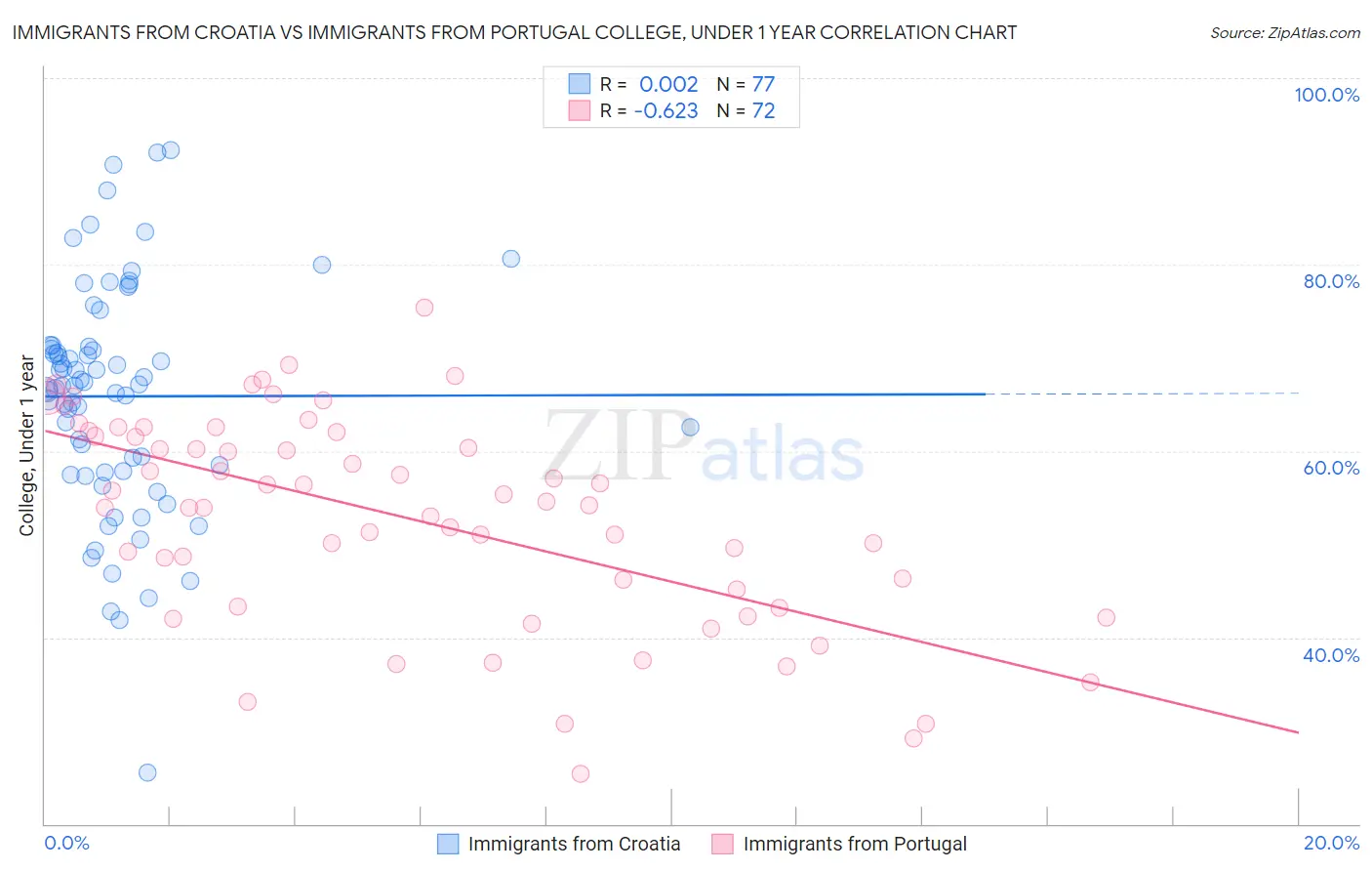 Immigrants from Croatia vs Immigrants from Portugal College, Under 1 year