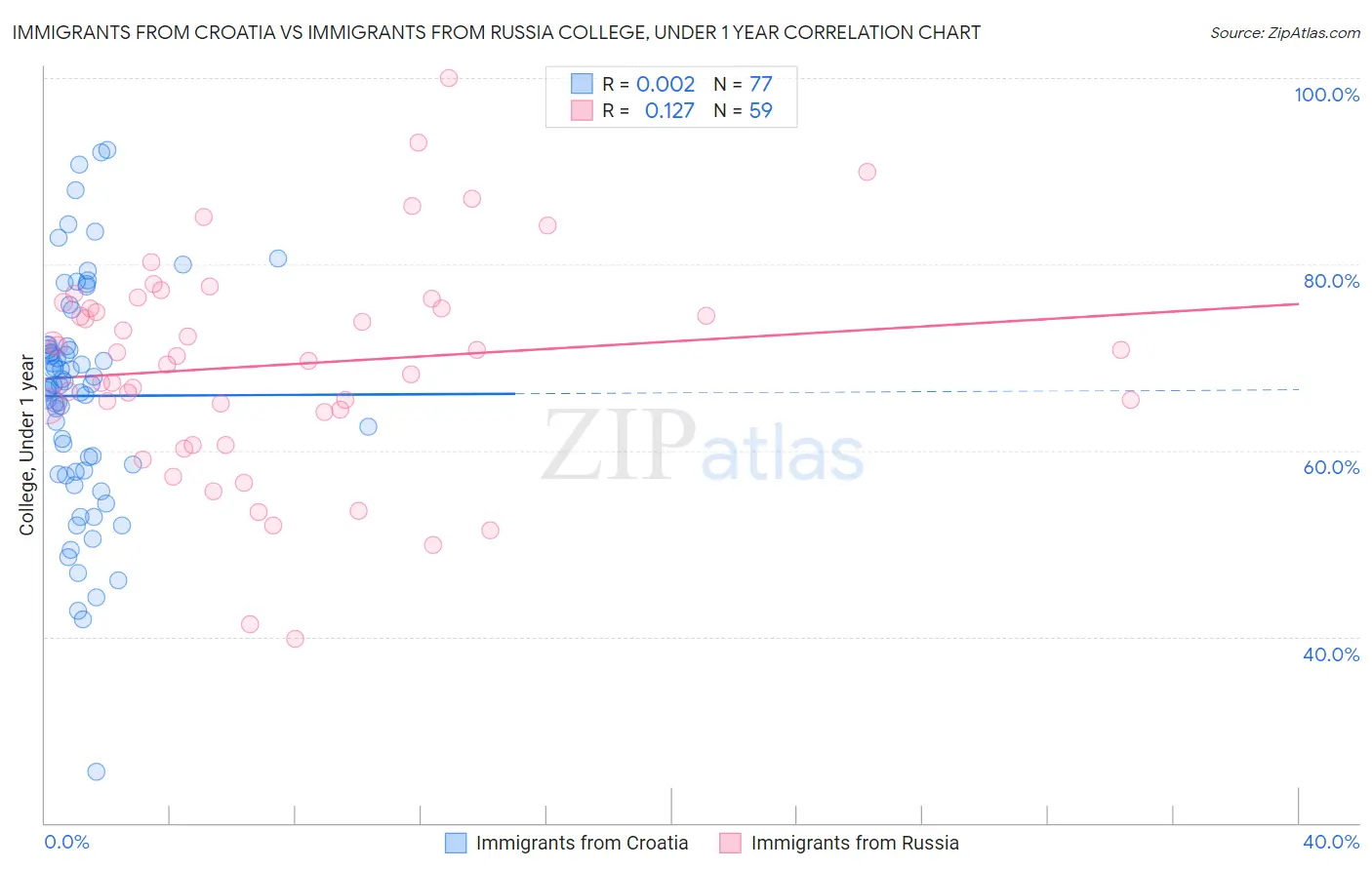 Immigrants from Croatia vs Immigrants from Russia College, Under 1 year