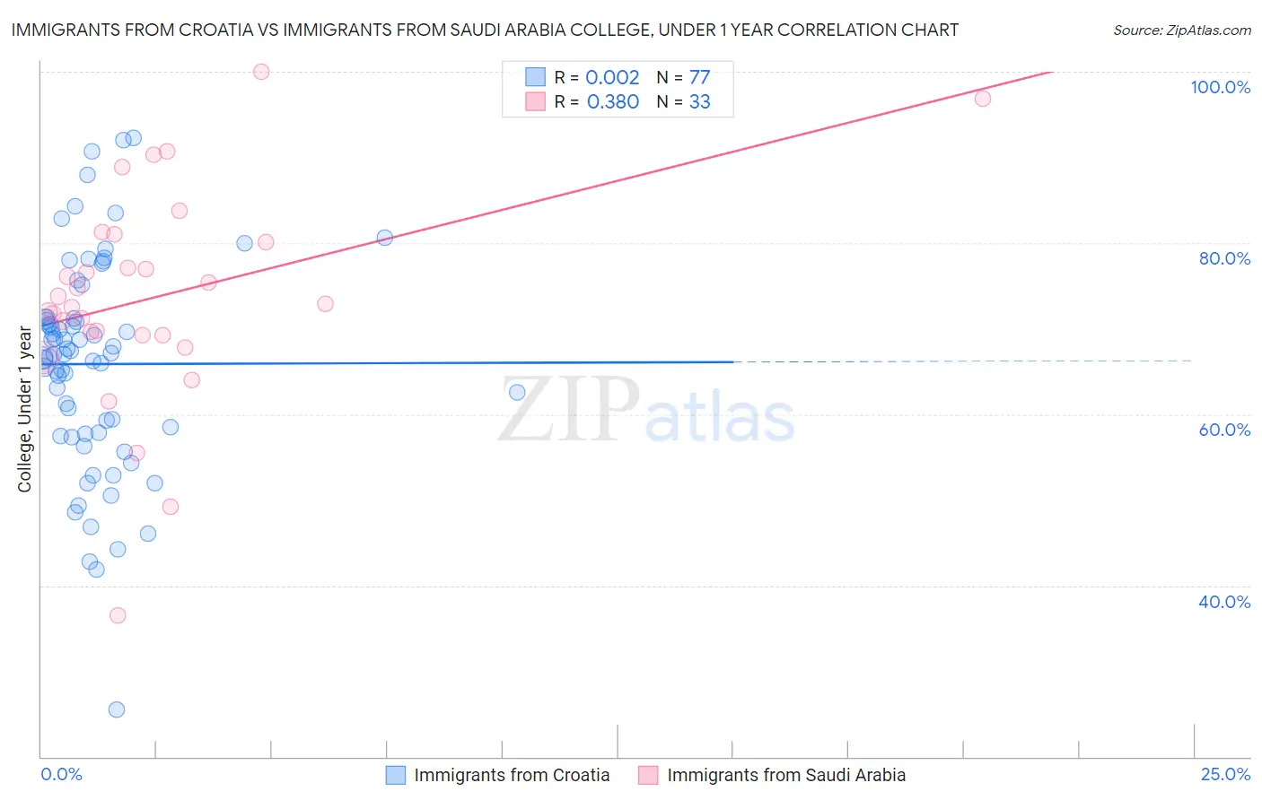 Immigrants from Croatia vs Immigrants from Saudi Arabia College, Under 1 year
