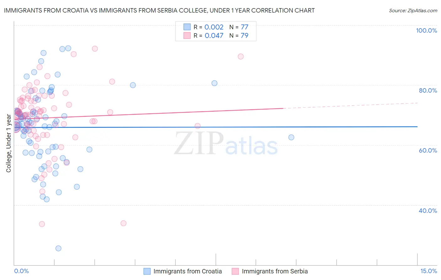 Immigrants from Croatia vs Immigrants from Serbia College, Under 1 year