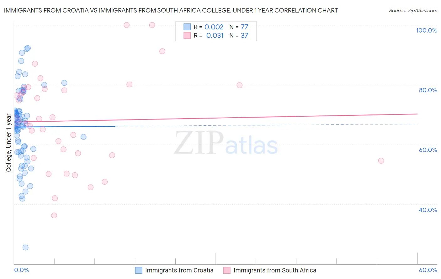 Immigrants from Croatia vs Immigrants from South Africa College, Under 1 year