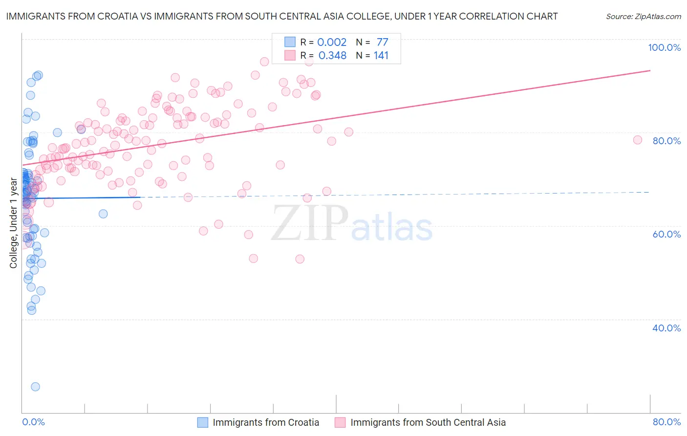 Immigrants from Croatia vs Immigrants from South Central Asia College, Under 1 year