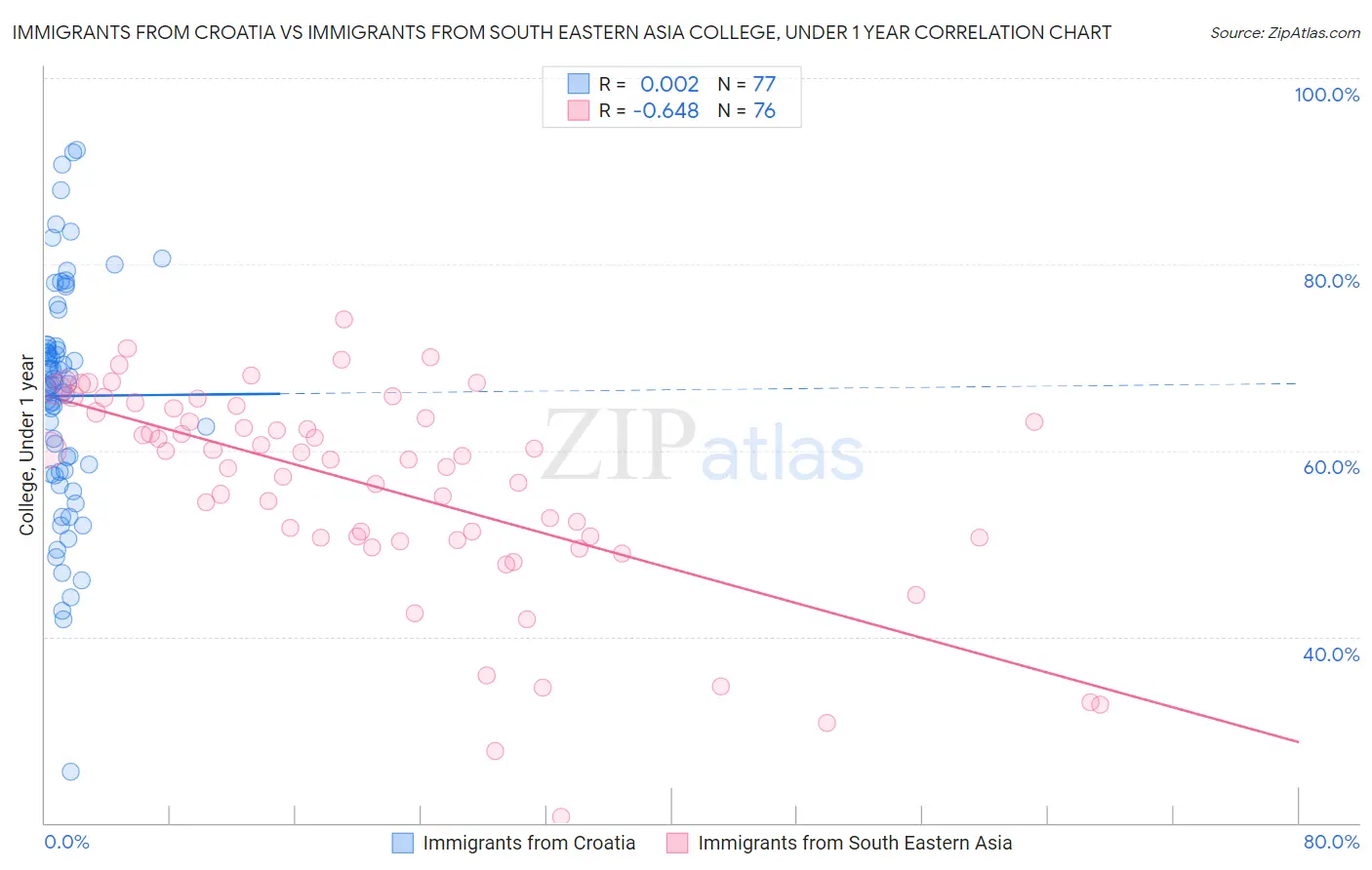 Immigrants from Croatia vs Immigrants from South Eastern Asia College, Under 1 year