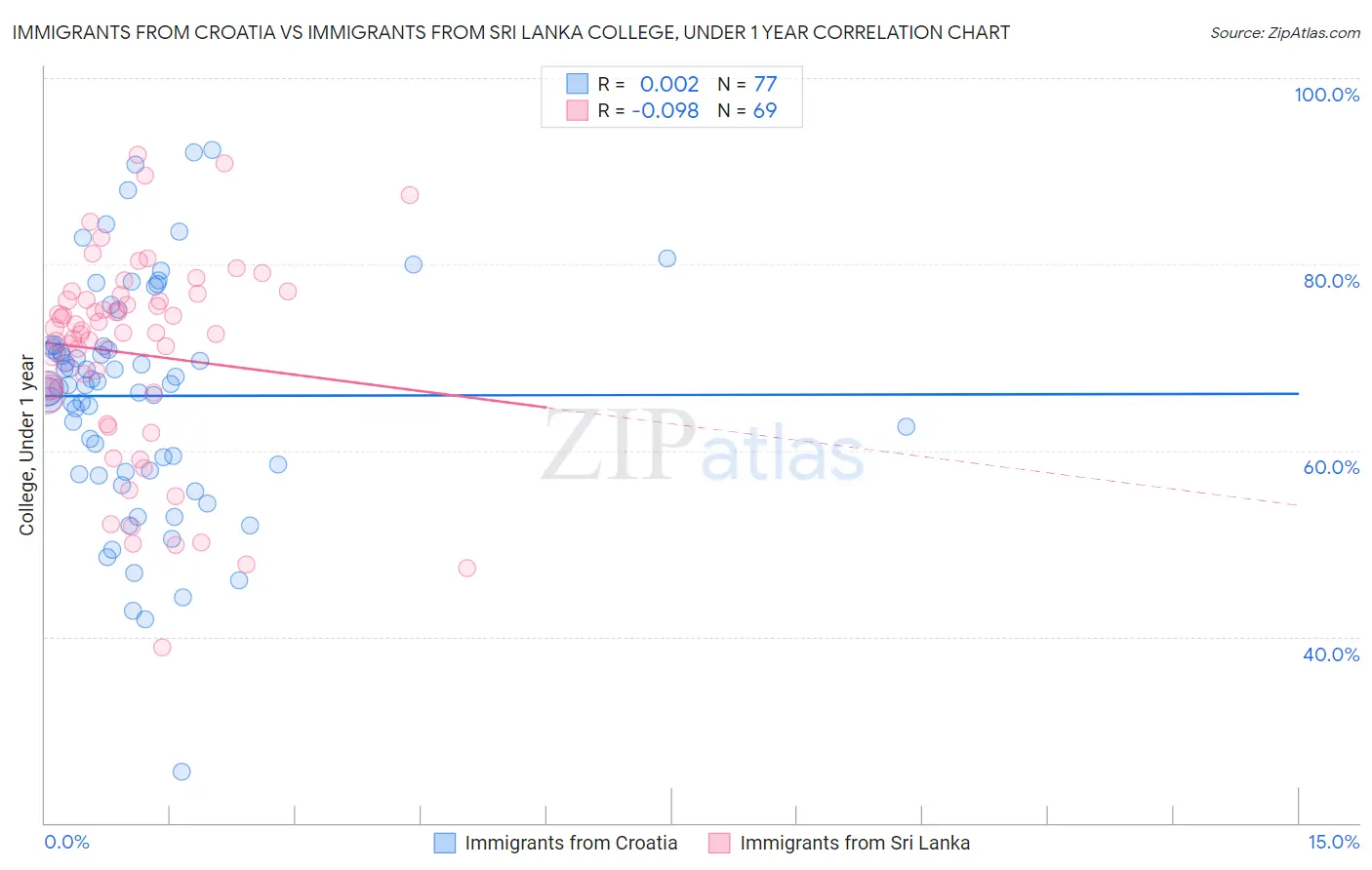 Immigrants from Croatia vs Immigrants from Sri Lanka College, Under 1 year