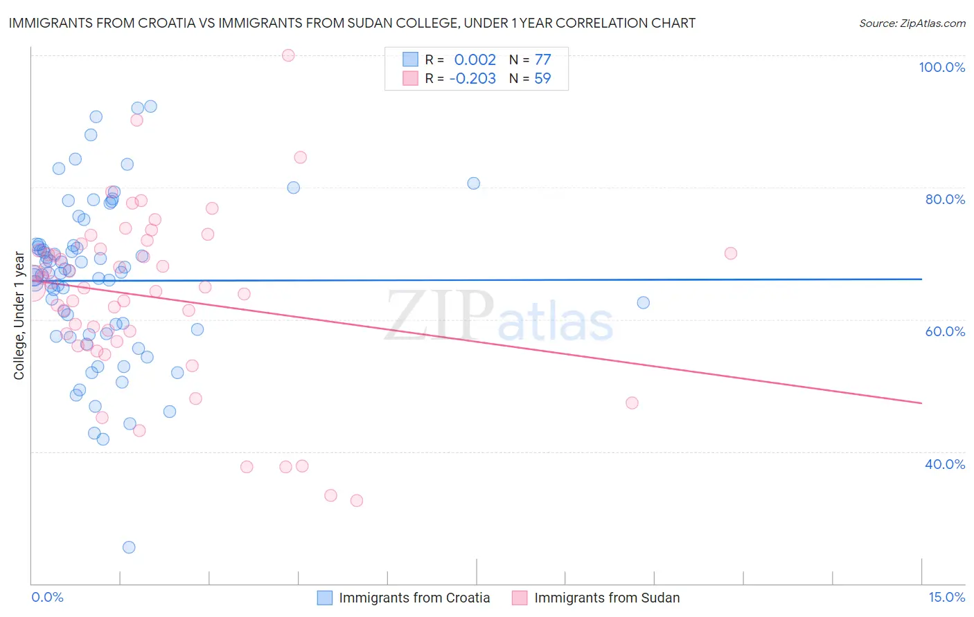 Immigrants from Croatia vs Immigrants from Sudan College, Under 1 year