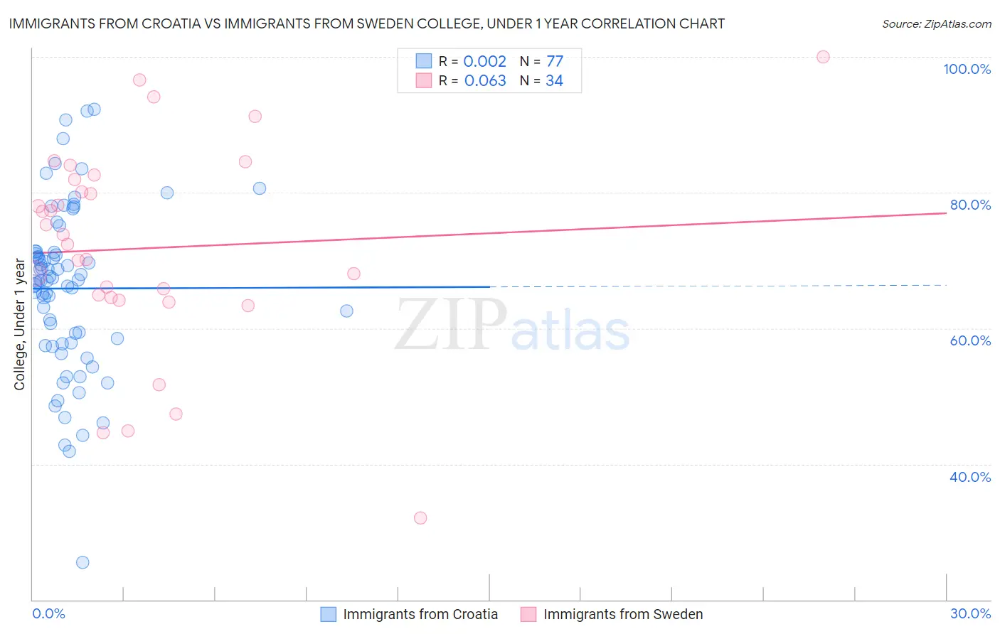 Immigrants from Croatia vs Immigrants from Sweden College, Under 1 year