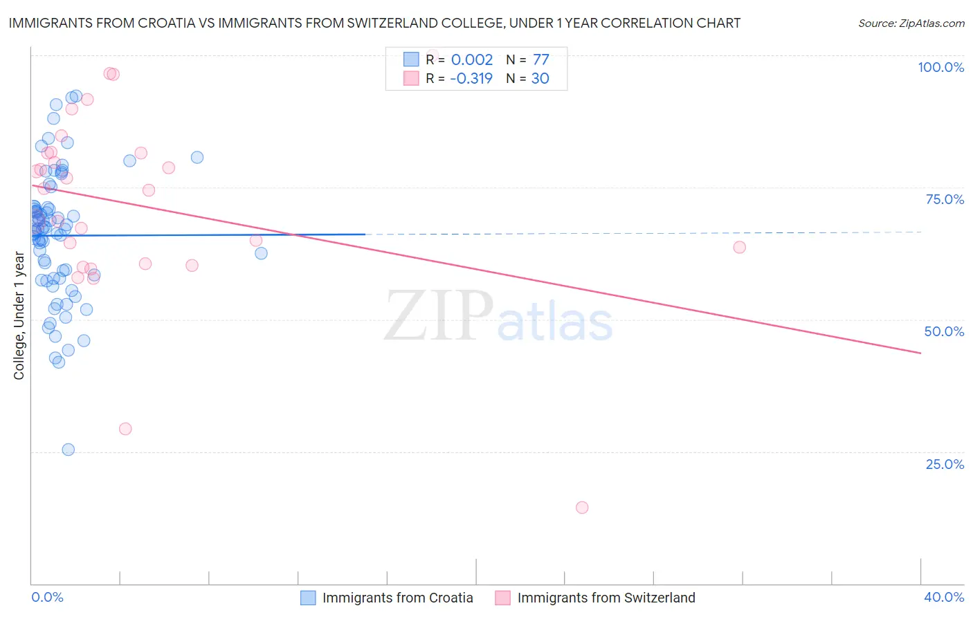 Immigrants from Croatia vs Immigrants from Switzerland College, Under 1 year