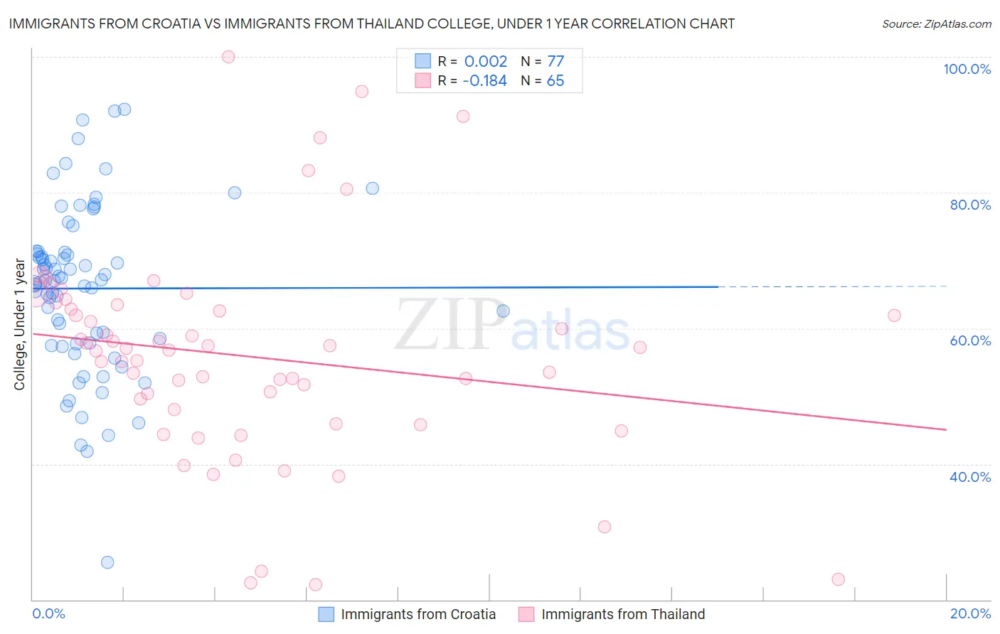 Immigrants from Croatia vs Immigrants from Thailand College, Under 1 year