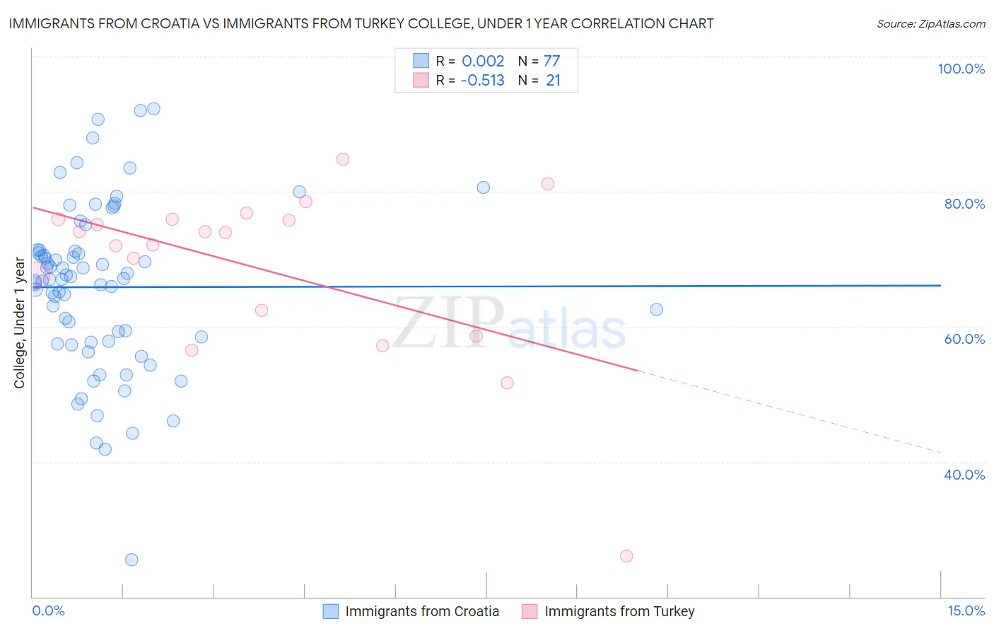 Immigrants from Croatia vs Immigrants from Turkey College, Under 1 year