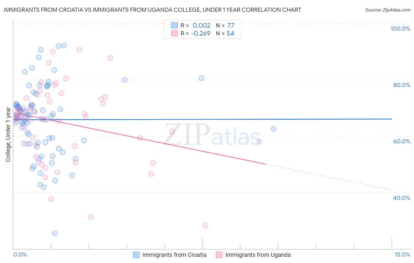 Immigrants from Croatia vs Immigrants from Uganda College, Under 1 year