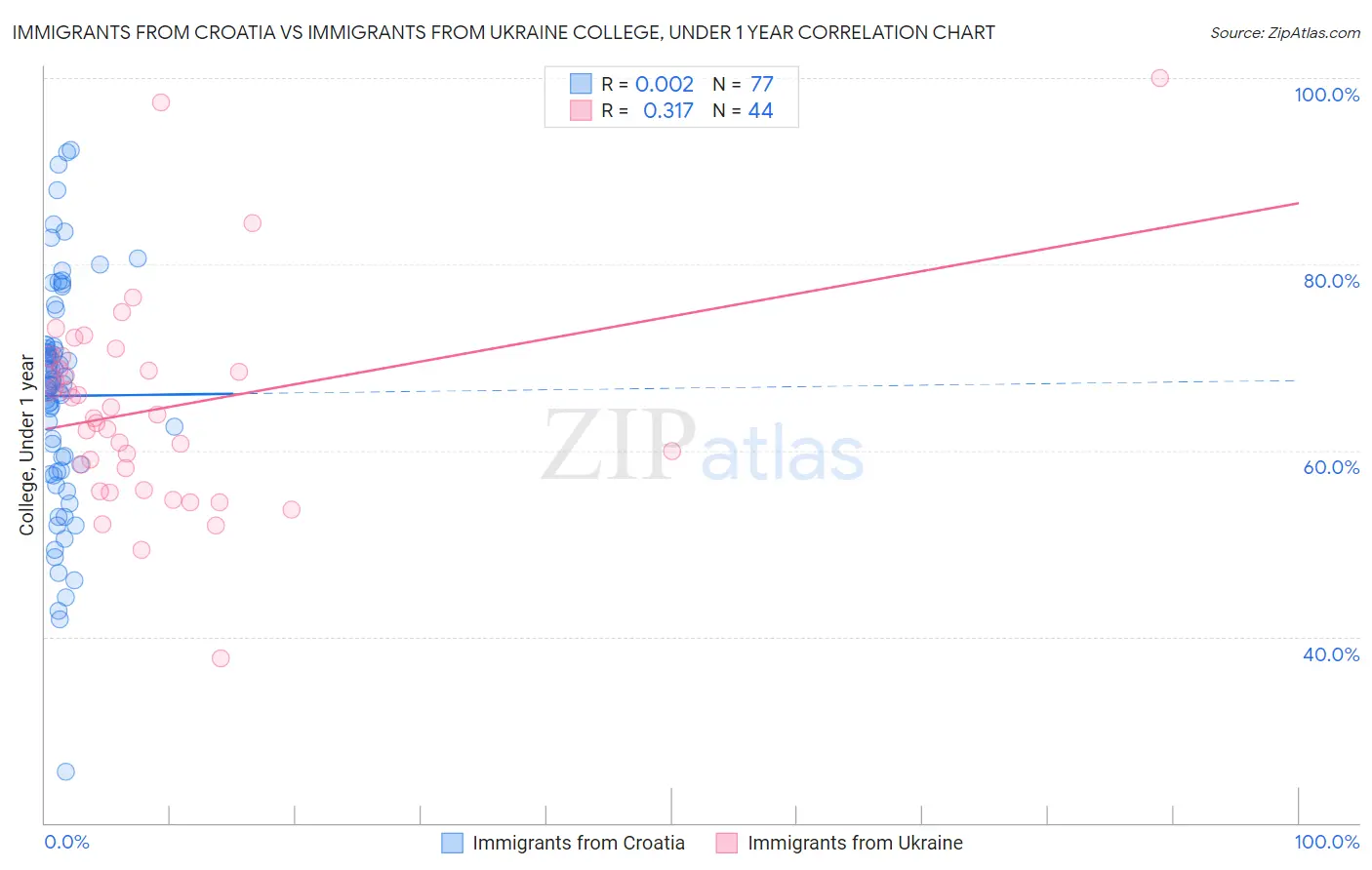 Immigrants from Croatia vs Immigrants from Ukraine College, Under 1 year