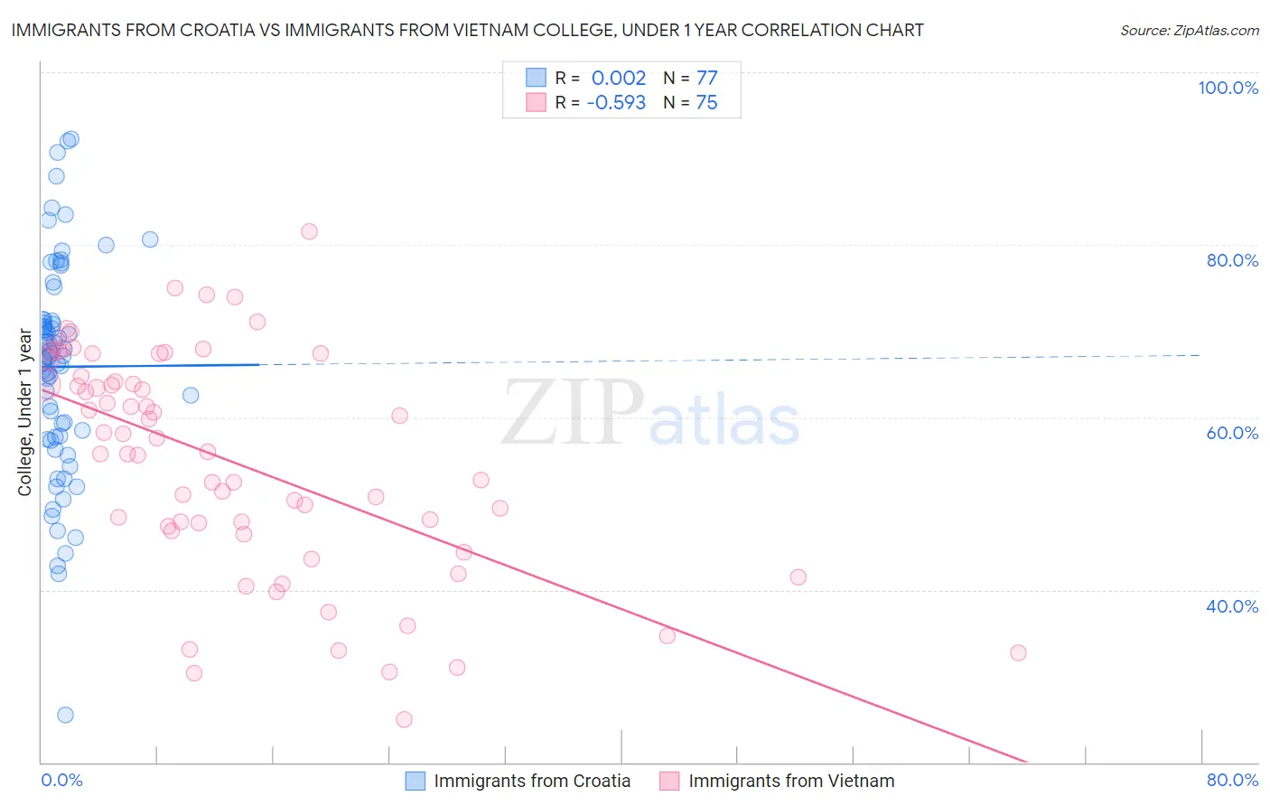 Immigrants from Croatia vs Immigrants from Vietnam College, Under 1 year