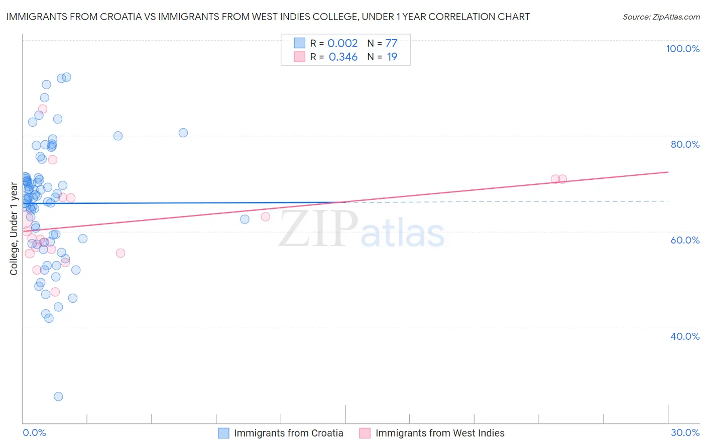 Immigrants from Croatia vs Immigrants from West Indies College, Under 1 year