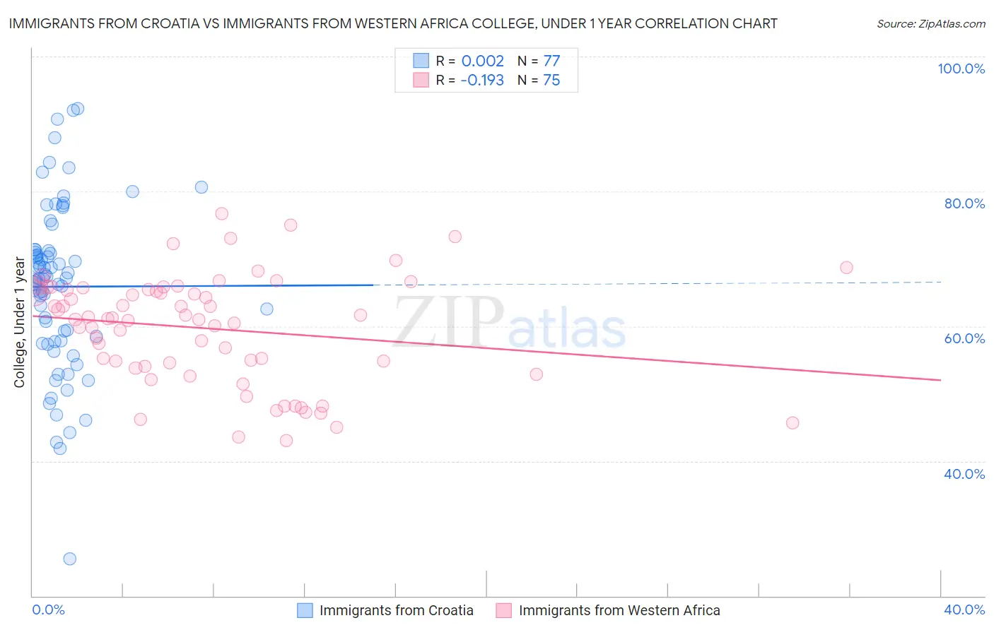 Immigrants from Croatia vs Immigrants from Western Africa College, Under 1 year