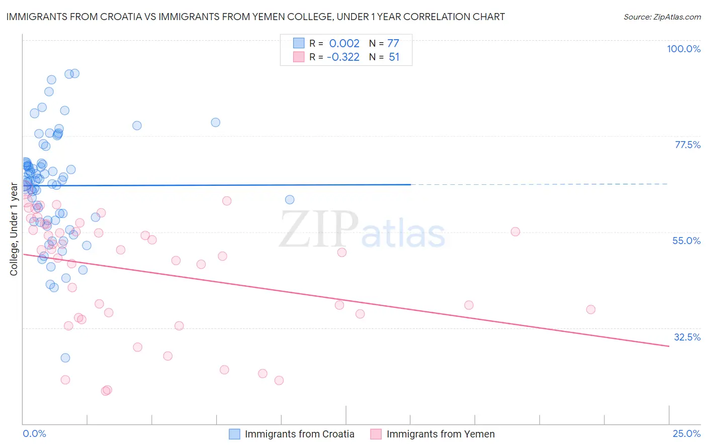 Immigrants from Croatia vs Immigrants from Yemen College, Under 1 year