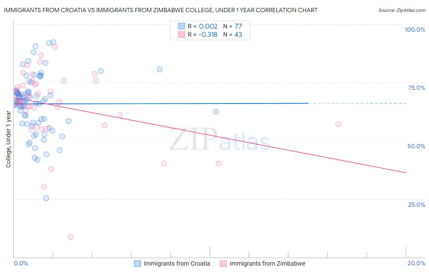 Immigrants from Croatia vs Immigrants from Zimbabwe College, Under 1 year