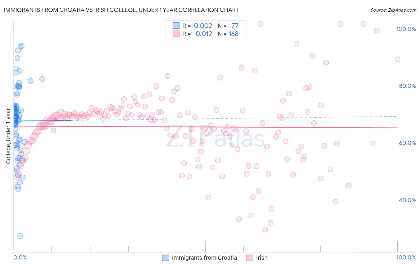 Immigrants from Croatia vs Irish College, Under 1 year