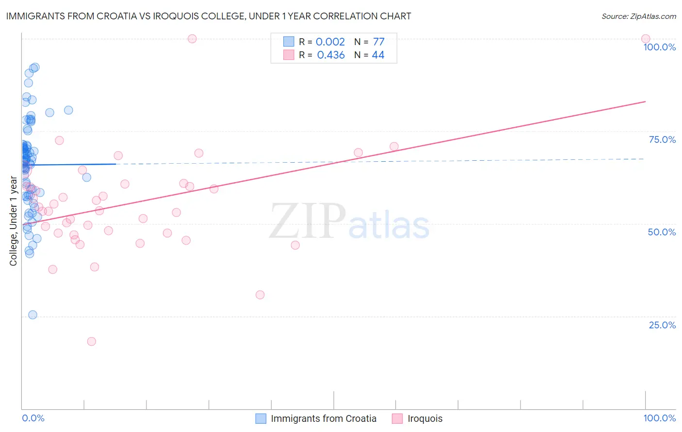 Immigrants from Croatia vs Iroquois College, Under 1 year