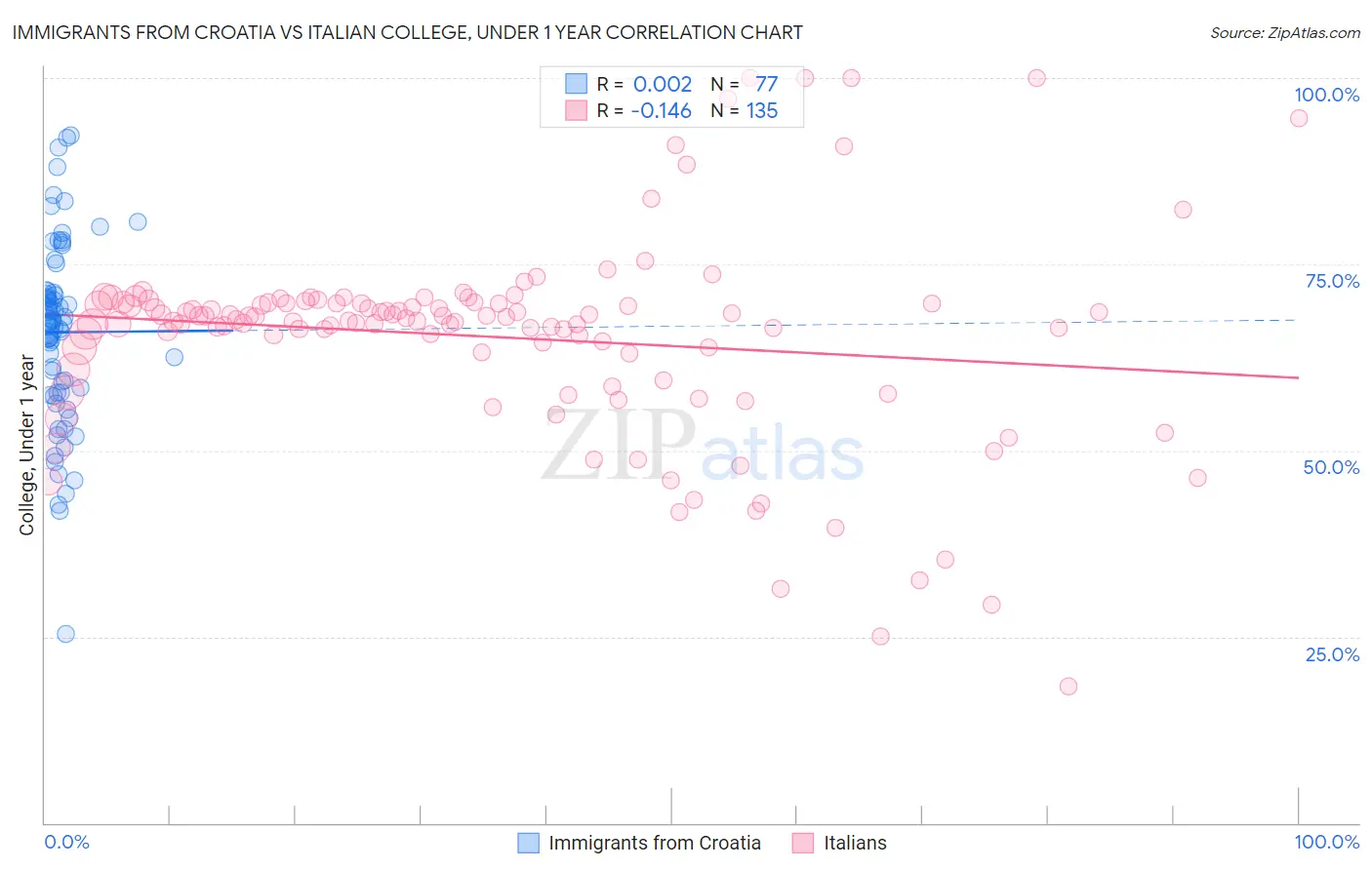 Immigrants from Croatia vs Italian College, Under 1 year