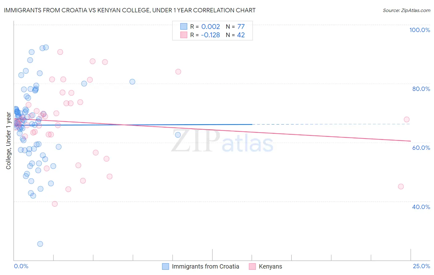Immigrants from Croatia vs Kenyan College, Under 1 year