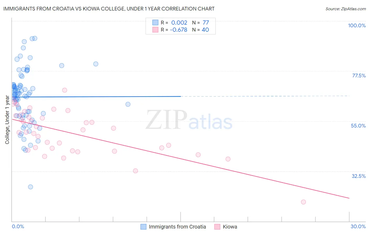 Immigrants from Croatia vs Kiowa College, Under 1 year