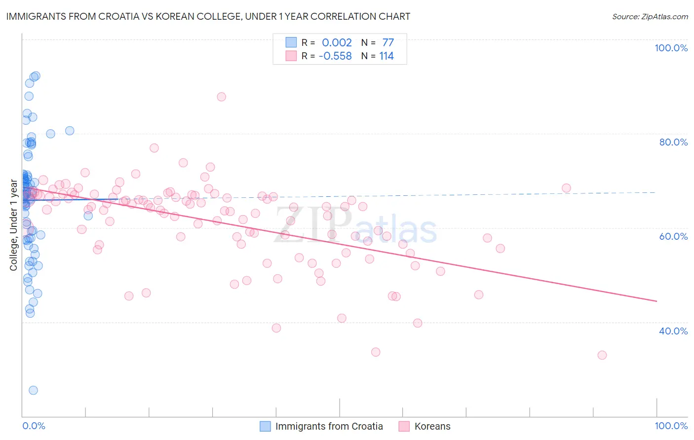 Immigrants from Croatia vs Korean College, Under 1 year