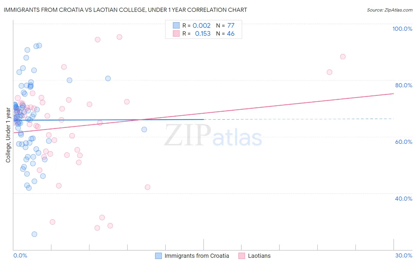 Immigrants from Croatia vs Laotian College, Under 1 year