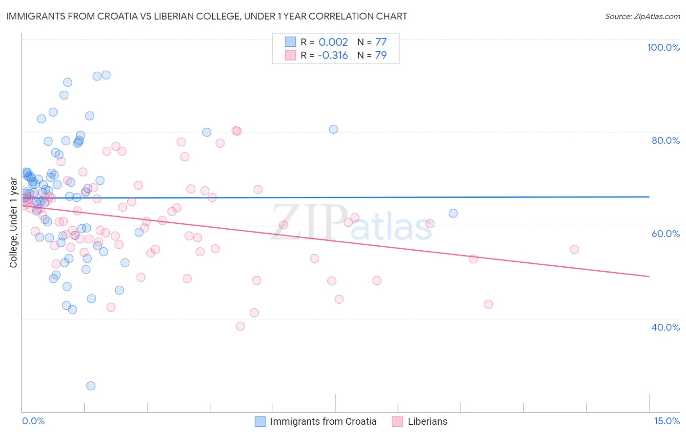 Immigrants from Croatia vs Liberian College, Under 1 year