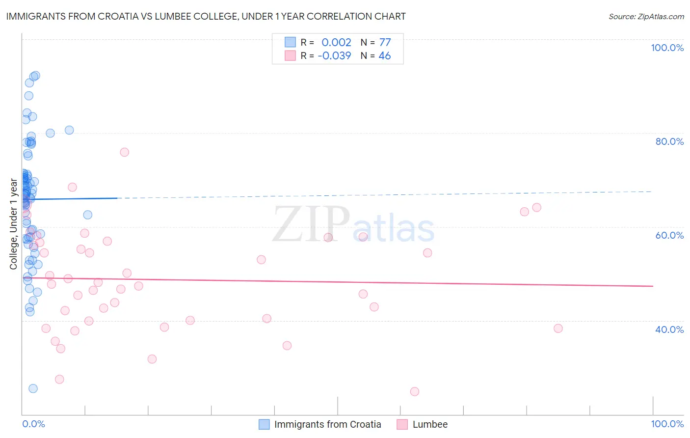 Immigrants from Croatia vs Lumbee College, Under 1 year