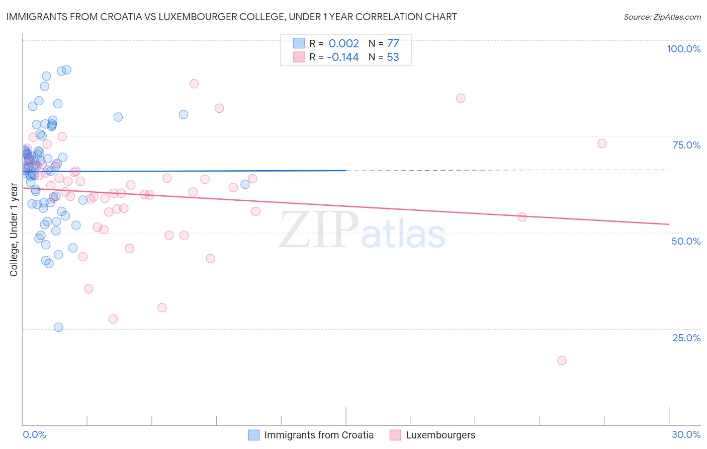 Immigrants from Croatia vs Luxembourger College, Under 1 year