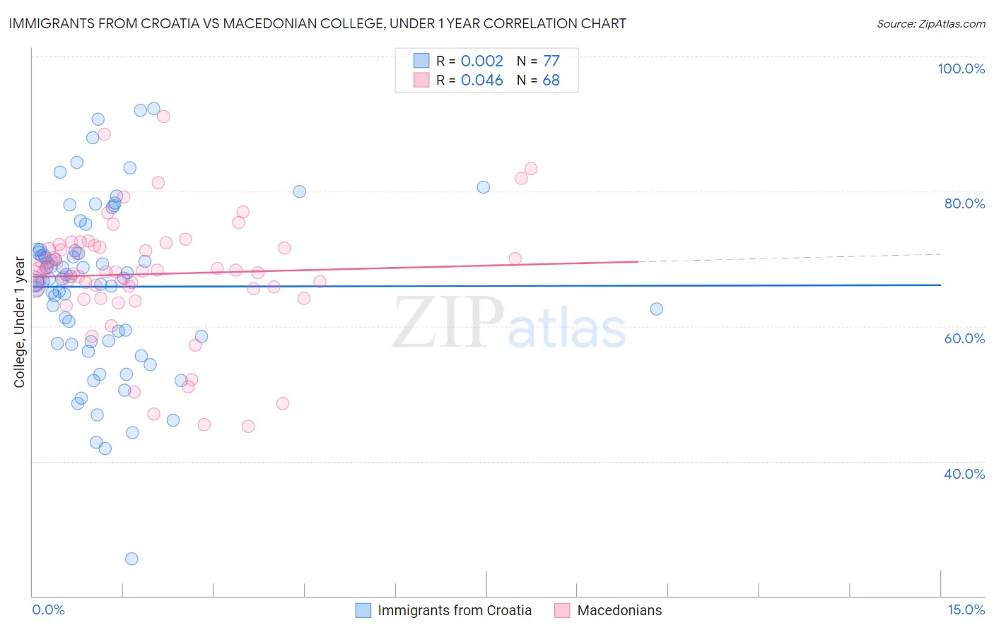 Immigrants from Croatia vs Macedonian College, Under 1 year