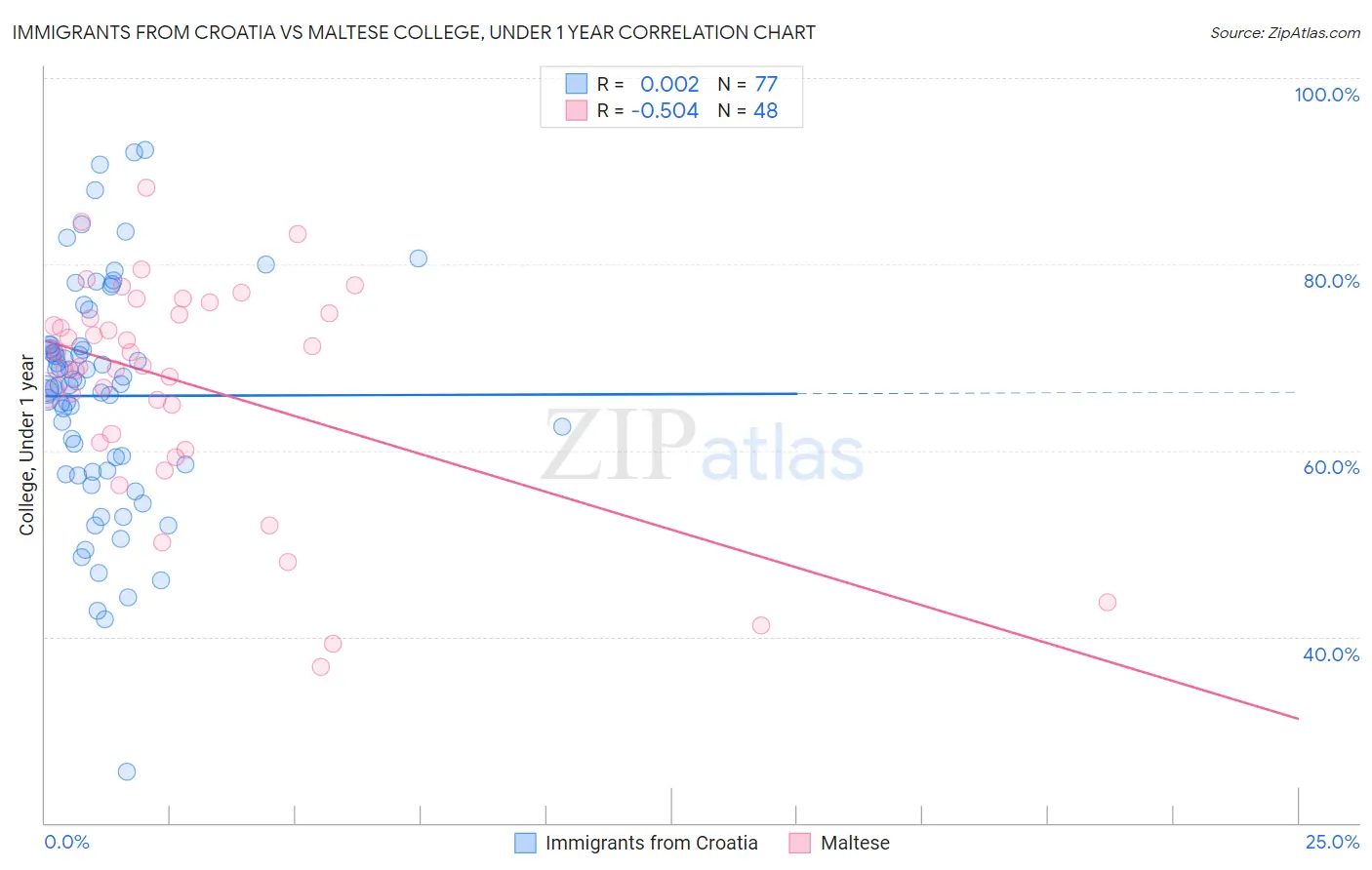 Immigrants from Croatia vs Maltese College, Under 1 year