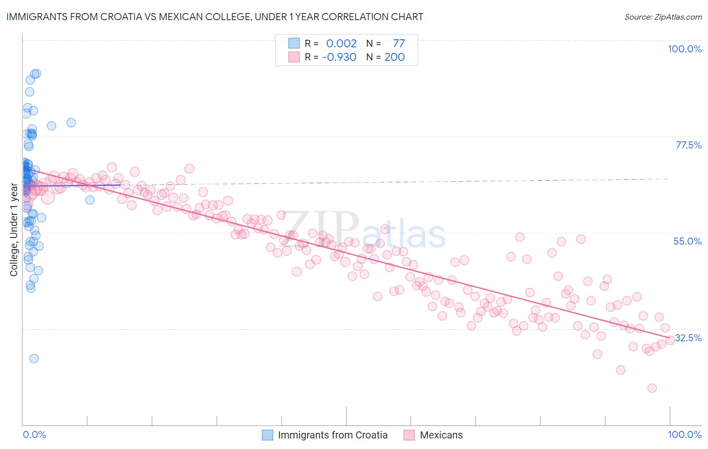 Immigrants from Croatia vs Mexican College, Under 1 year