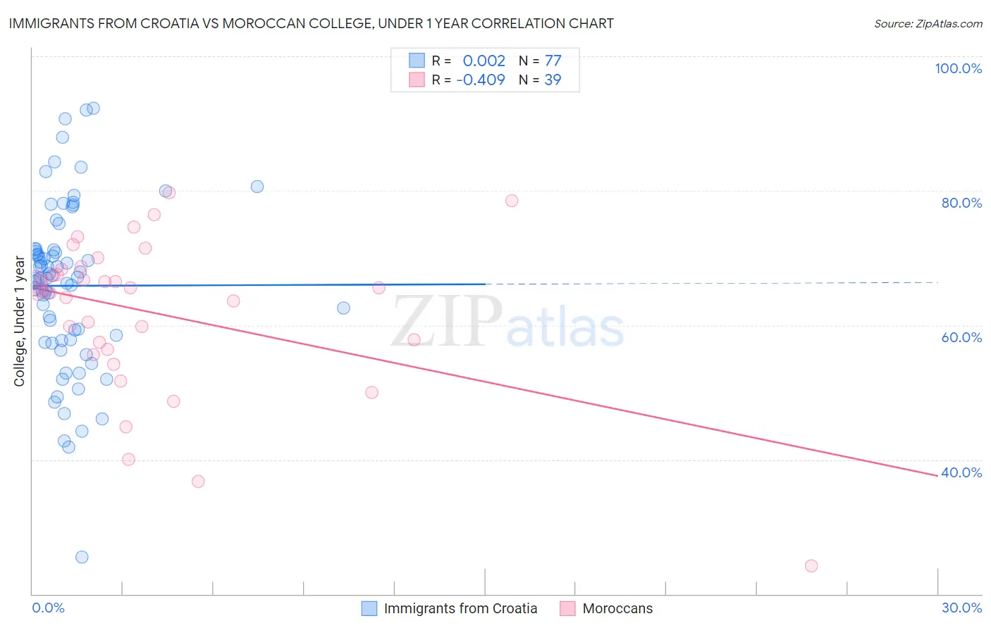 Immigrants from Croatia vs Moroccan College, Under 1 year