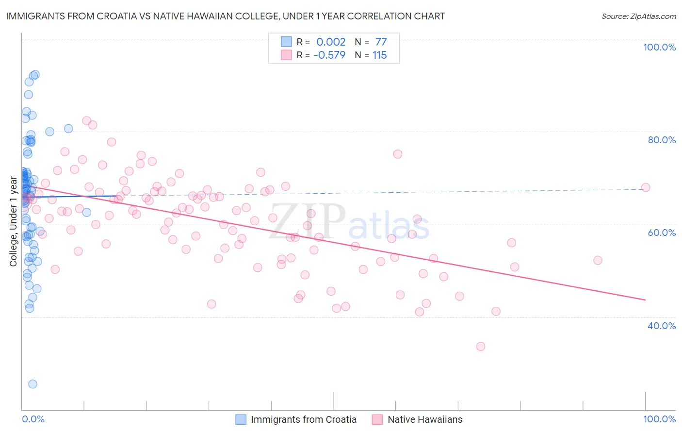 Immigrants from Croatia vs Native Hawaiian College, Under 1 year