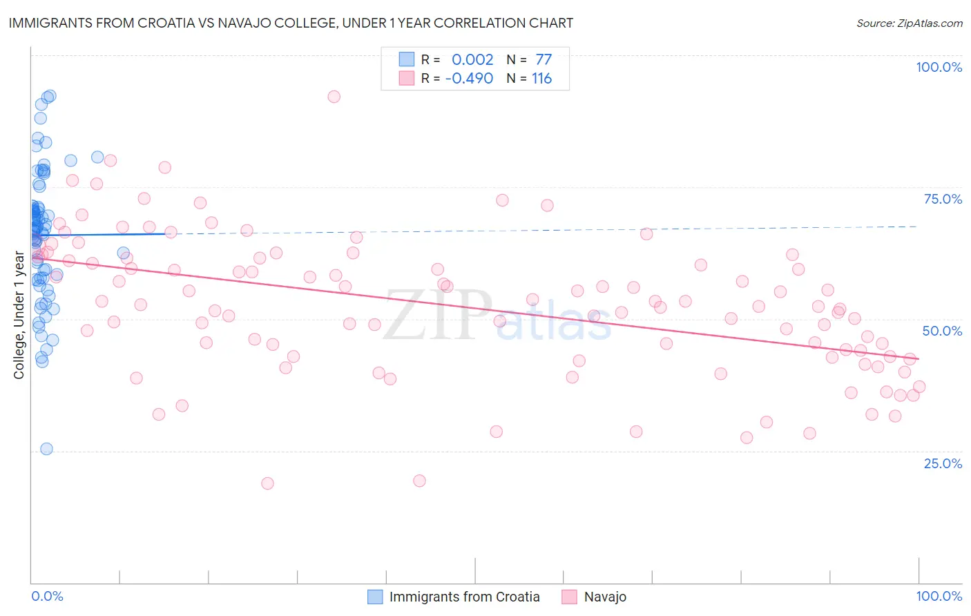 Immigrants from Croatia vs Navajo College, Under 1 year