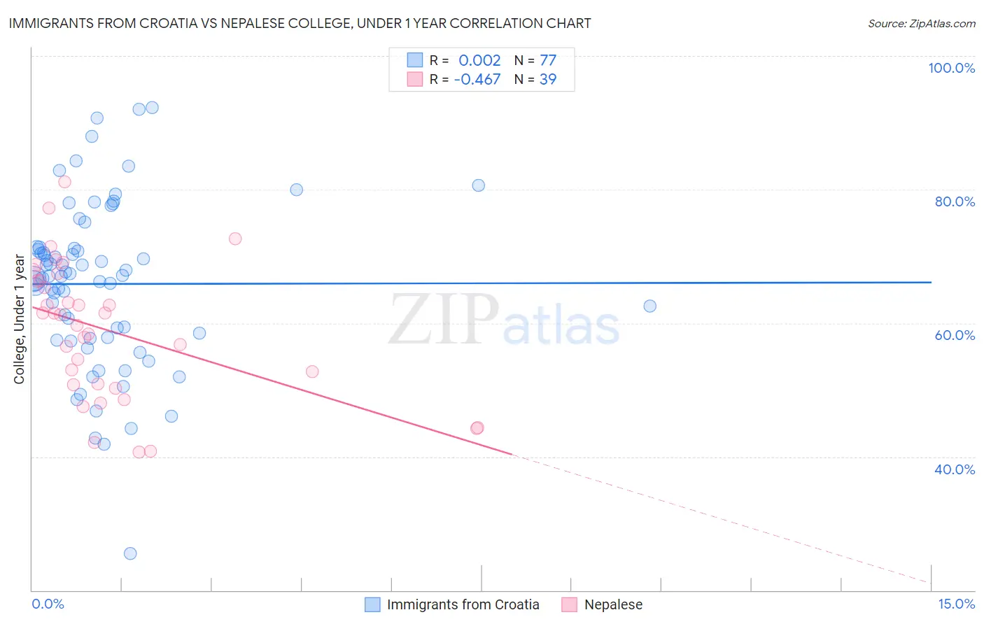 Immigrants from Croatia vs Nepalese College, Under 1 year