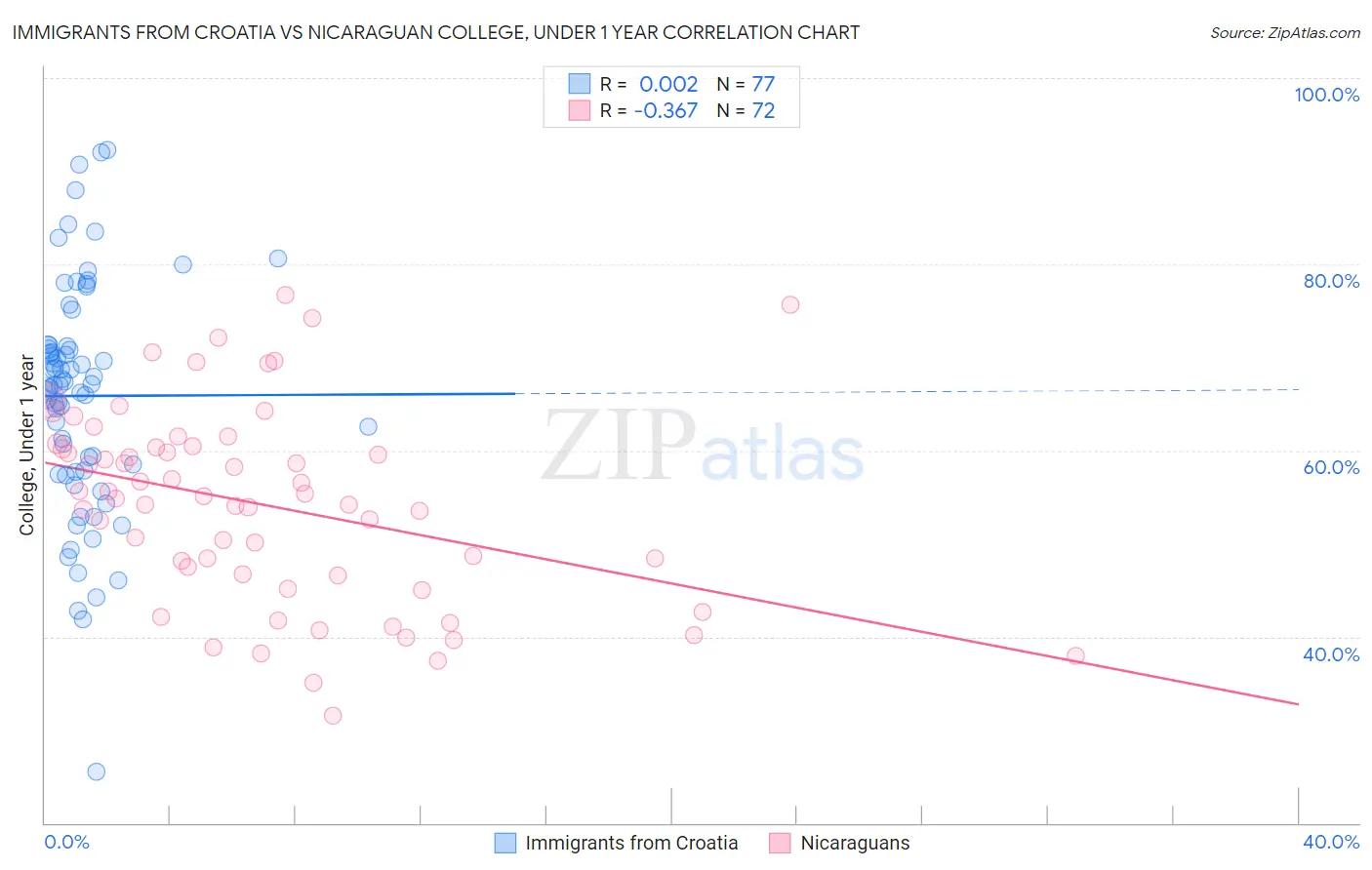 Immigrants from Croatia vs Nicaraguan College, Under 1 year