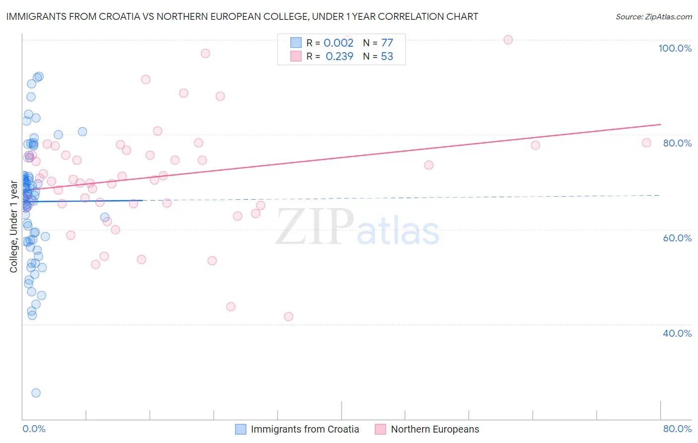 Immigrants from Croatia vs Northern European College, Under 1 year