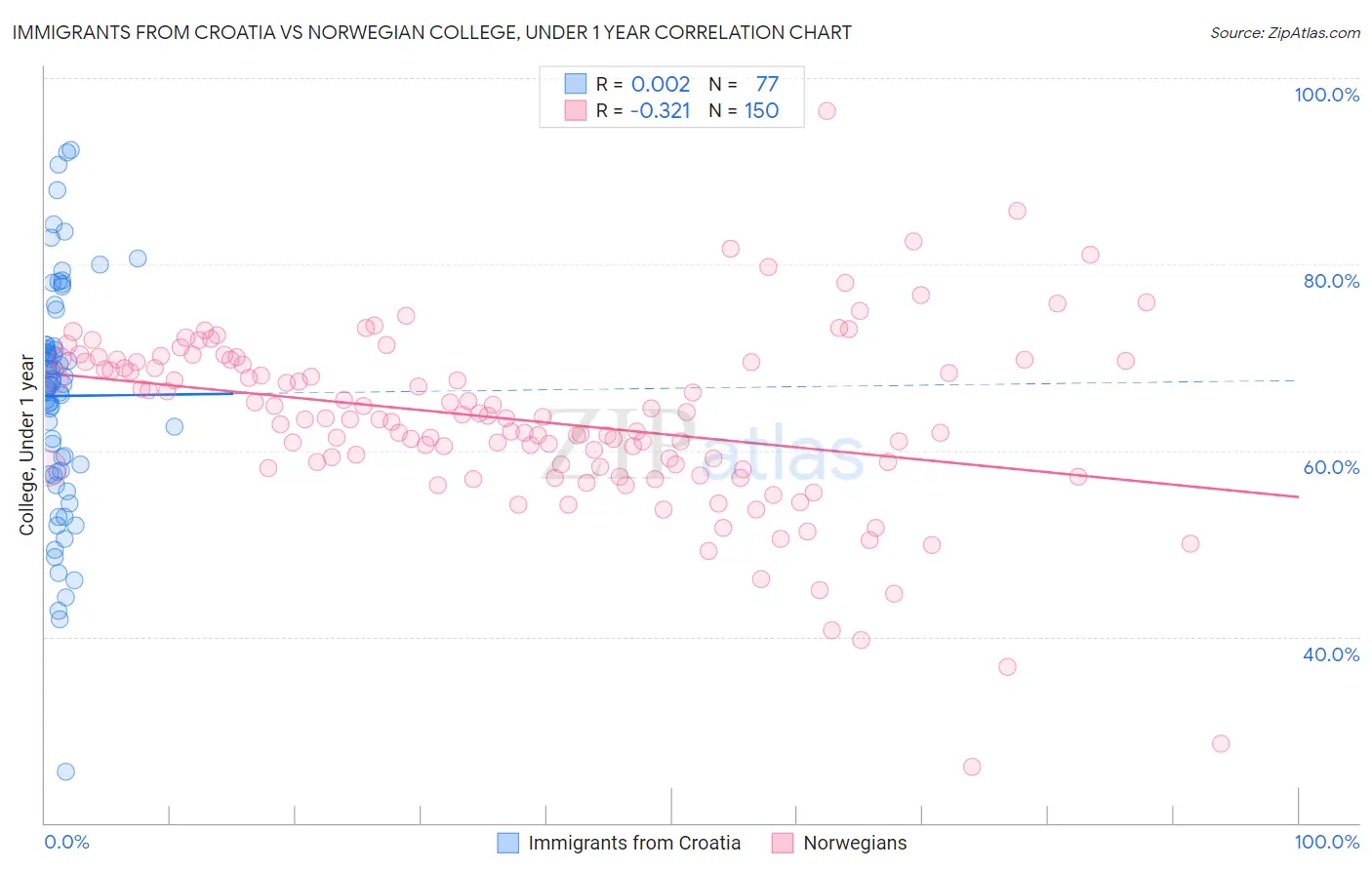 Immigrants from Croatia vs Norwegian College, Under 1 year